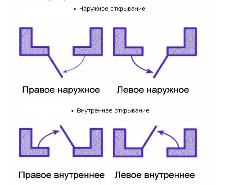 В какую сторону открываются двери на плане