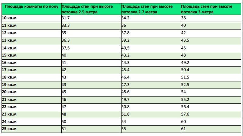 Как посчитать квадратные метры стены для оклейки обоев в комнате с окном и дверью
