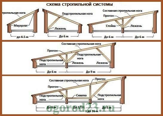 Односкатная крыша с козырьком схема стропил