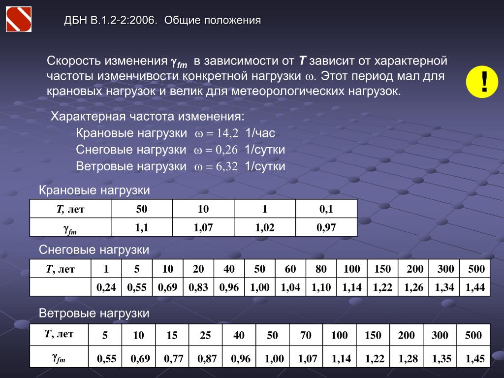 Карта снеговой нагрузки казахстана