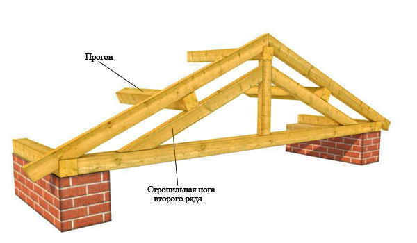 Прогон кровли. Прогоны в стропильной системе. Прогон в стропильной системе. Прогонно-ригельная система крыши. Опора двухскатной крыши.