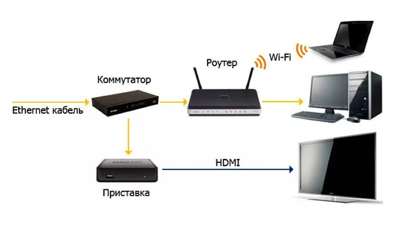 Как передать изображение на телевизор с компьютера через роутер