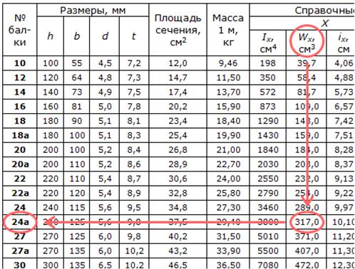 20 20 1 вес. Нагрузка на двутавровую балку таблица. Двутавровая балка 20 нагрузка таблица. Двутавровая балка металлическая 160 нагрузка. Несущая способность двутавровой балки таблица.