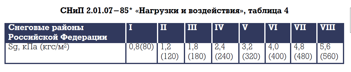 Зоны снеговых нагрузок