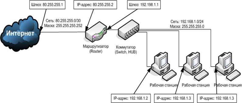 Ip интернет соединения. Схема локальной сети с роутером. Схема подключения к сети интернет. Схема IP адресации. Схема сети с IP адресацией.