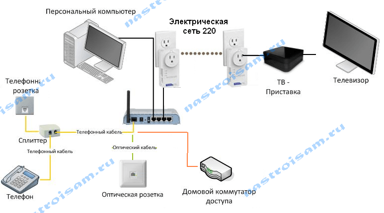 Ростелеком схема подключения тв и интернет