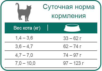 Кошка 4 кг норма сухого корма. Таблица нормы корма для котят. Норма корма для кошки. Норма сухого корма для кошек.