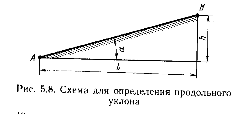 Уклон дороги. Схема продольного уклона. Продольный уклон пути движения. Расчётная схема крутизны уклона. Продольный уклон дороги схема.