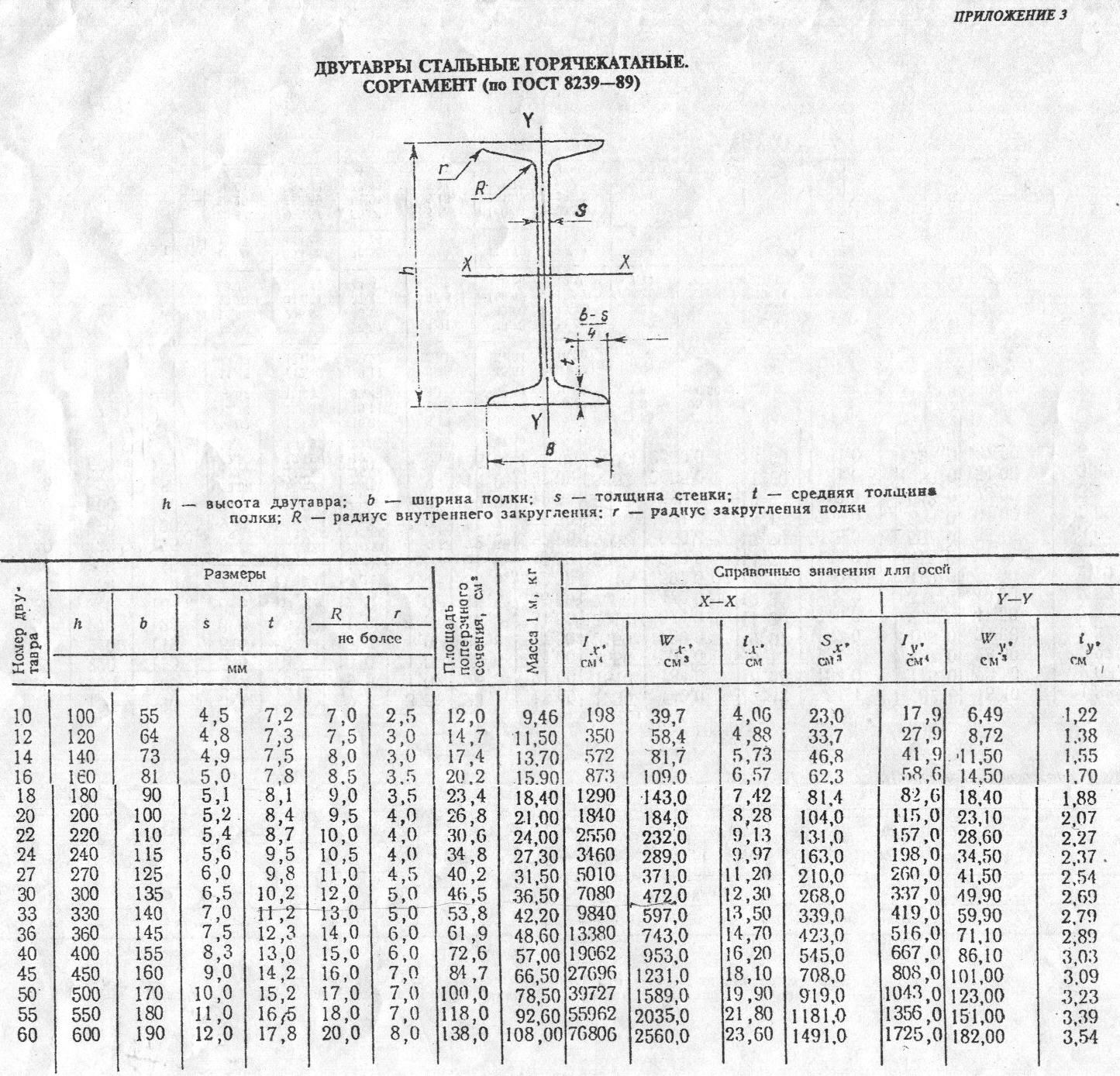 Таблица сортамента. Балка двутавровая 30 сортамент. Сортамент прокатных сталей двутавры. Момент сопротивления двутавра таблица. Швеллер двутавр таблица.