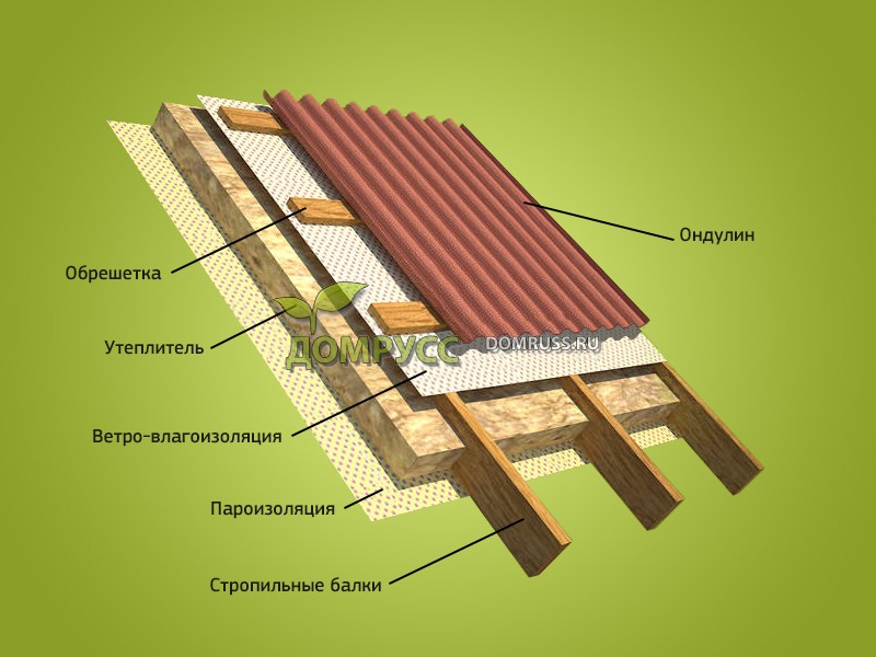 Пирог мансарды из ондулина