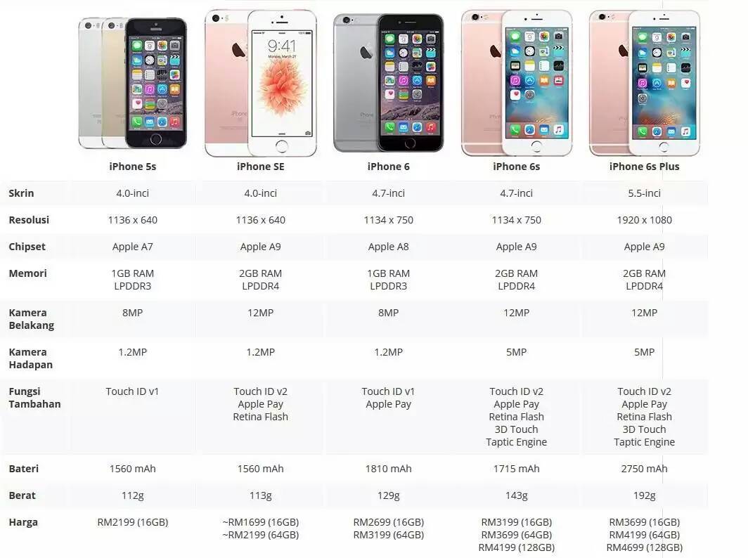 Сравнение apple iphone. Iphone se 2016 габариты. Айфон se 1 поколения характеристики. Айфон se и 6 Размеры. Айфон se 1 поколения Размеры.