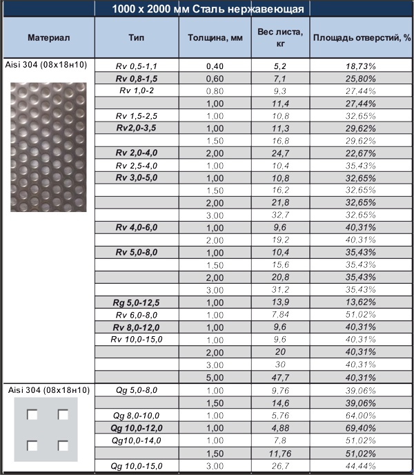Вес 1 м2 листа. Вес нержавейки листовой 2 мм. Вес нержавейки листовой 4 мм. Вес листа нержавейки 3 мм 1500х3000. Лист нержавейки 2 мм вес 1 м2.