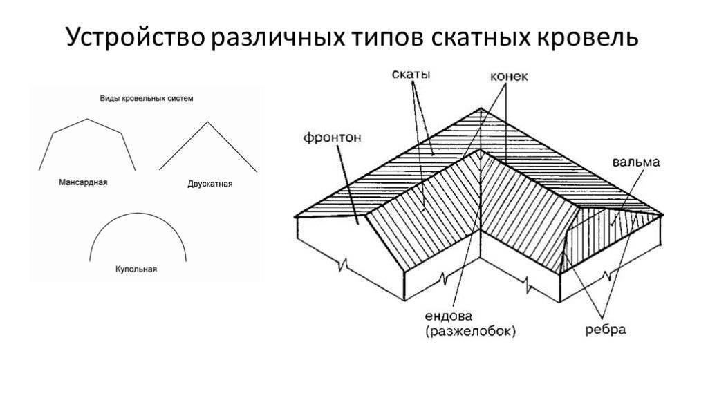 Назовите схемы основных типов крыш