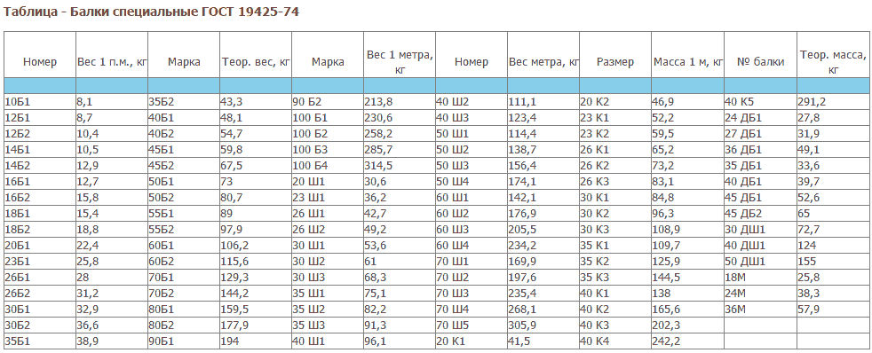 Вес метр балки. Балка двутавровая 20б1 вес 1 метра. Двутавр 20б вес 1 метра. Вес двутавра 25 за 1 метр. Двутавровая балка 40б1 вес.