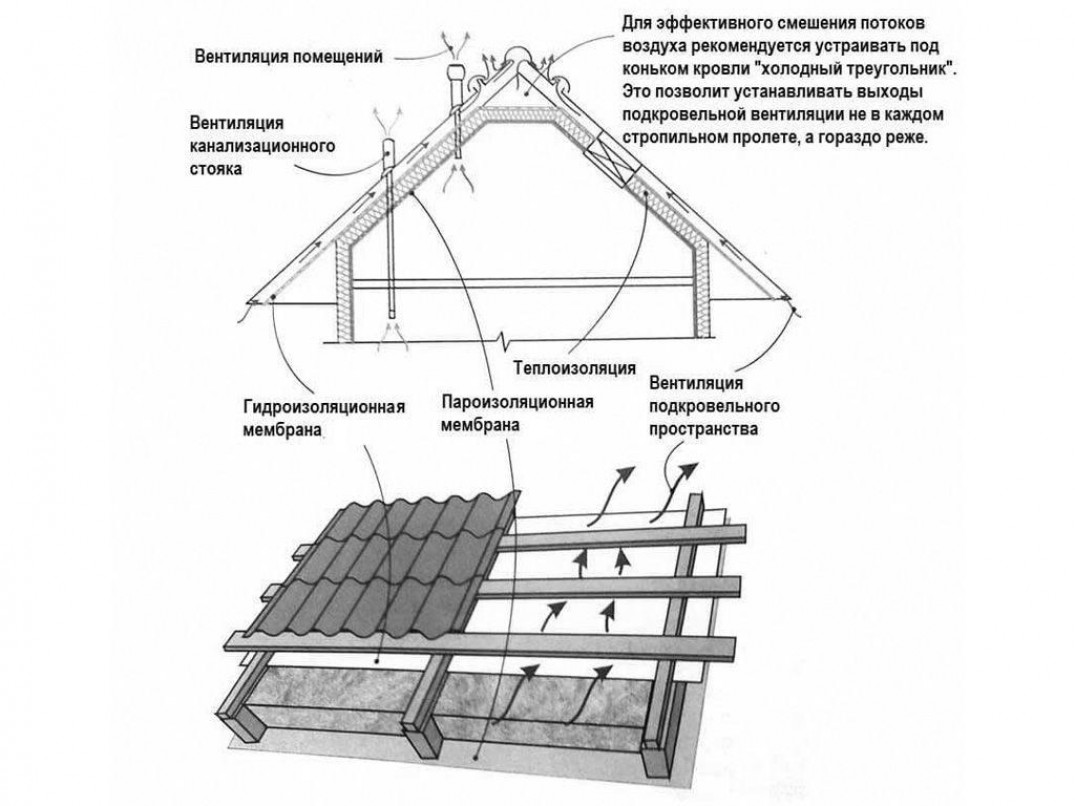 Толщина кровли. Мансардная крыша чертеж утепления. Послойная схема мансардной крыши. Мансардная кровля схема устройства. Состав мансардной кровли.