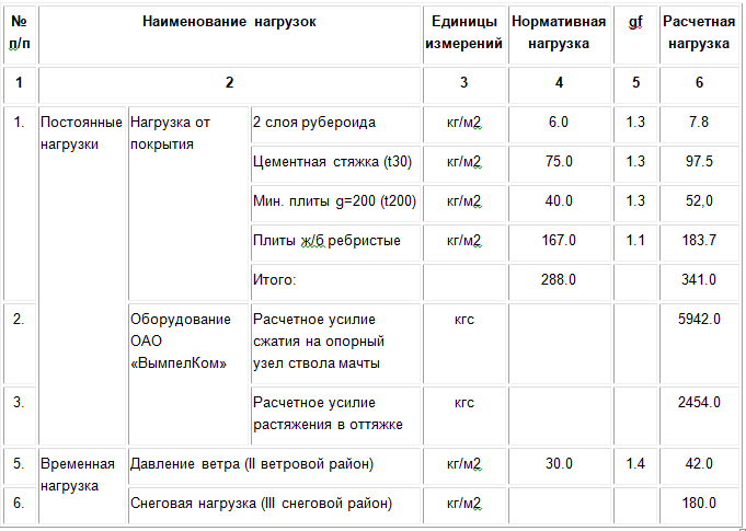 Снеговая нагрузка для москвы: расчет, нормы в таблицах, СНИП — Fsin .