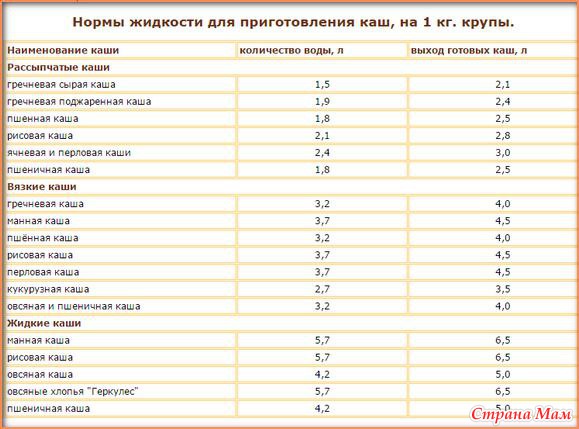 Сколько нужно манки на 200 мл молока для жидкой каши