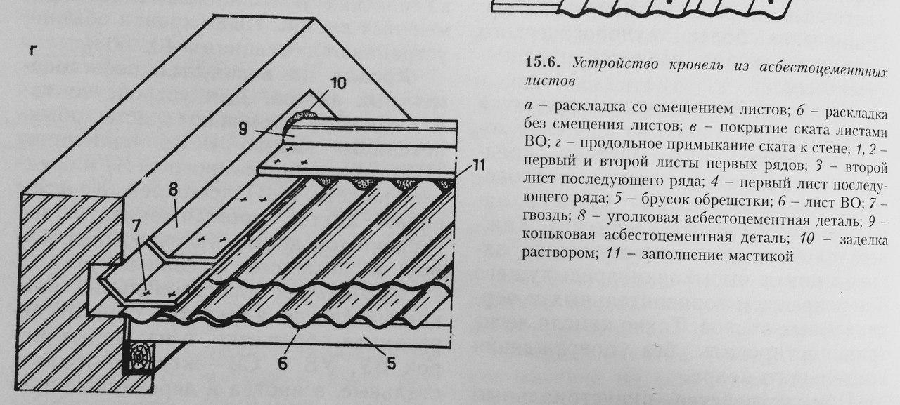 Ли устройство. Кровельный пирог шиферной кровли. Конструкция шиферной скатной кровли. Пирог кровли с шифером. Кровли из волнистых асбестоцементных листов узлы.