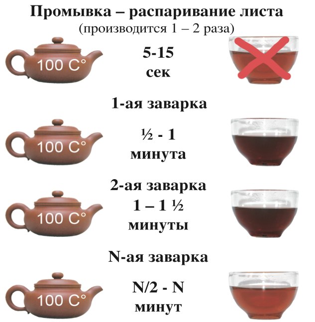 Какой температуры чай. Температура заваривания чая. Сколько чая нужно для заварки. Как заваривать пуэр. Схема заваривания китайского чая.