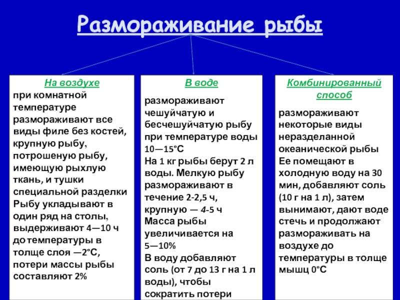 Рыбы время. Способы размораживания рыбы. Способы размрраживание рыбы. Перечислите способы размораживания рыбы. Способы оттаивания рыбы.