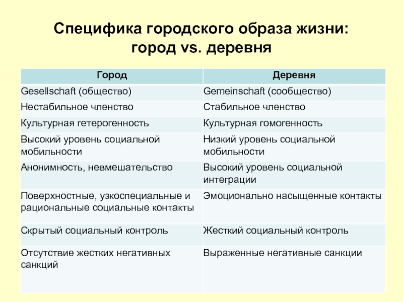 Сравните жизнь. Плюсы городской жизни. Специфика городского образа жизни. Плюсы жизни в деревне. Плюсы и минусы жизни в сельской местности таблица.