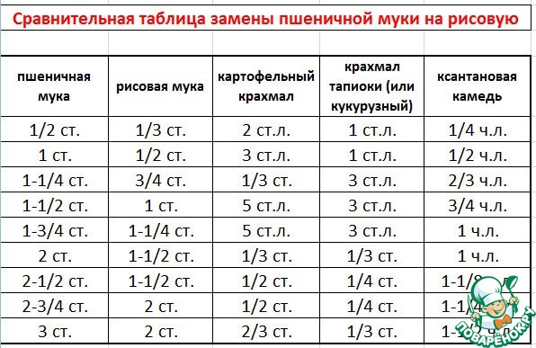 Как заменить муку на крахмал в пироге