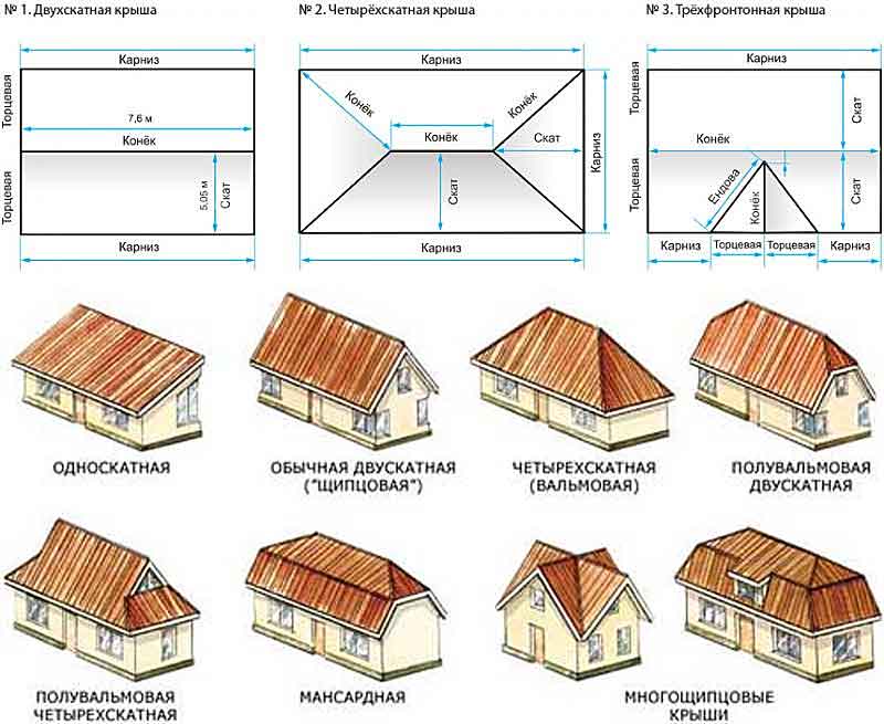 Виды крыш схема. Типы 4 скатных крыш. Типы скатов кровли. Типы крыш двускатная вальмовая односкатная. Типы 1 скатных крыш.