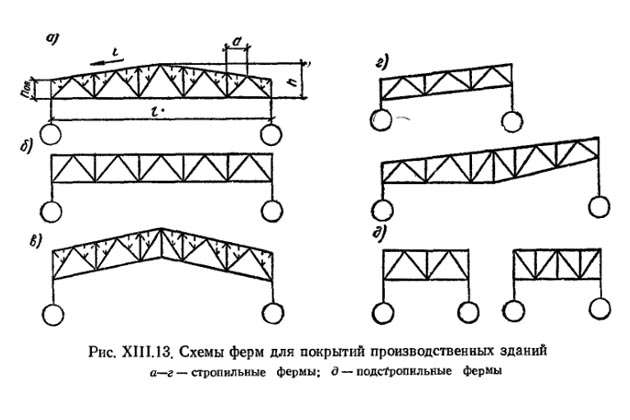 Весе ферма. Высота фермы от длины пролета. Высота металлической фермы в зависимости от пролета. Оптимальная высота фермы. Высота фермы с параллельными поясами в зависимости от пролета.